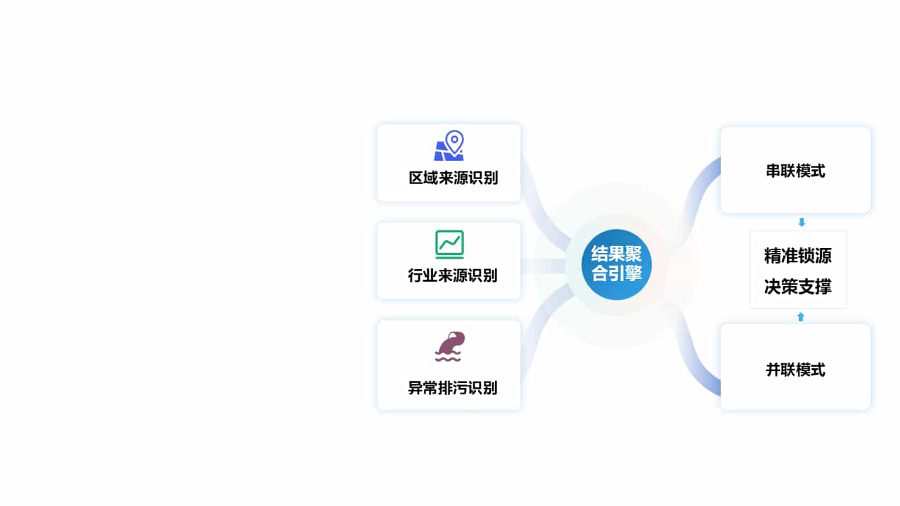 精准污染溯源决策