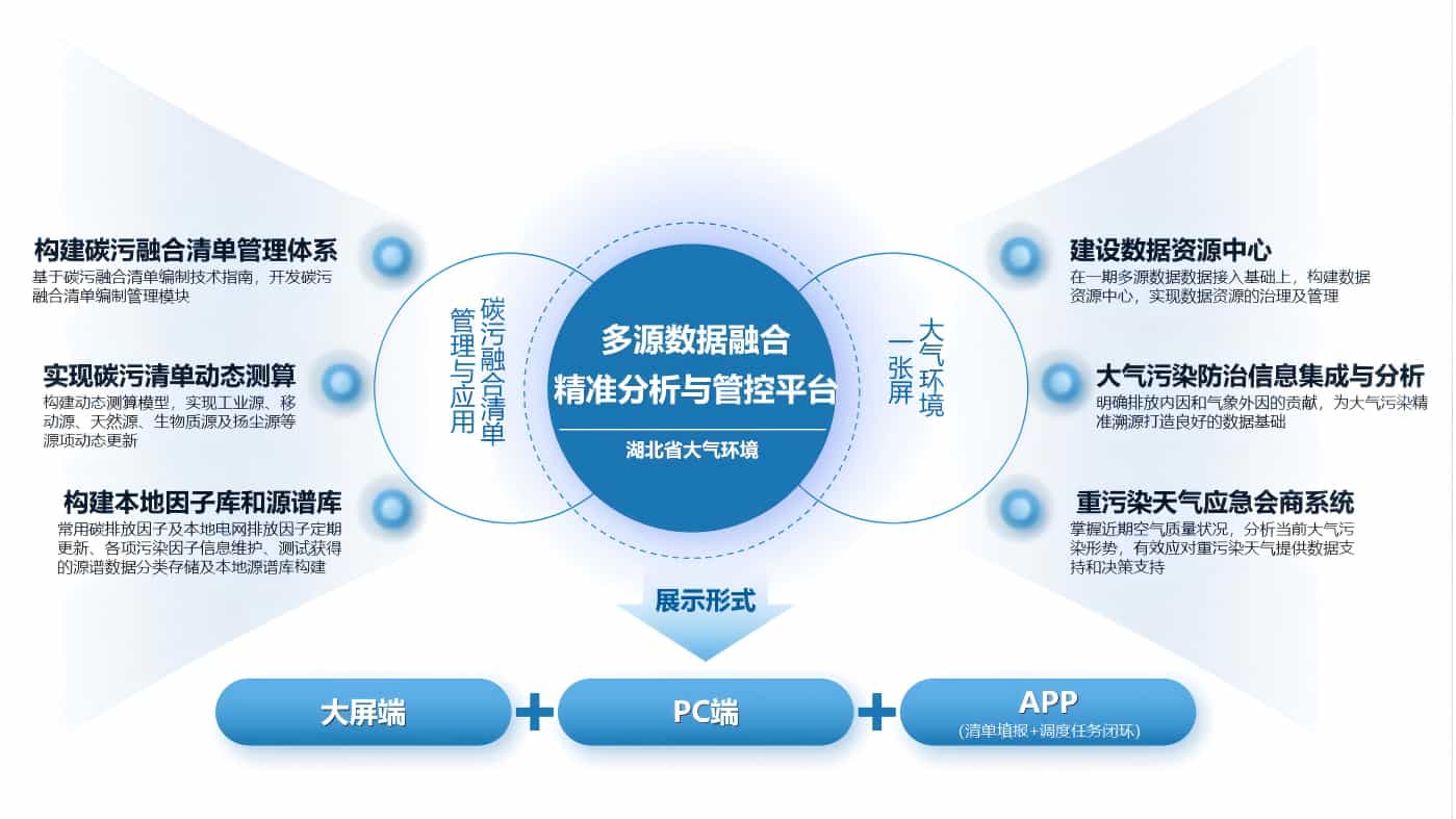 湖北省大气环境多源数据融合精准分析与管控平台